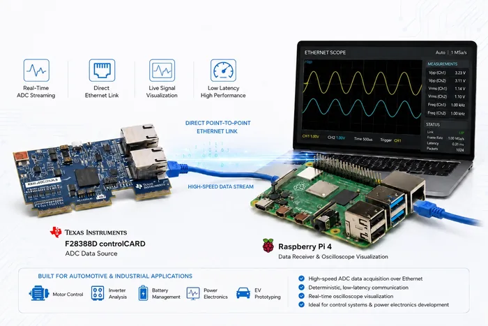 Raspberry Pi 4 receiving F28388D ADC stream over Ethernet and rendering it as a live Streamlit + Plotly oscilloscope