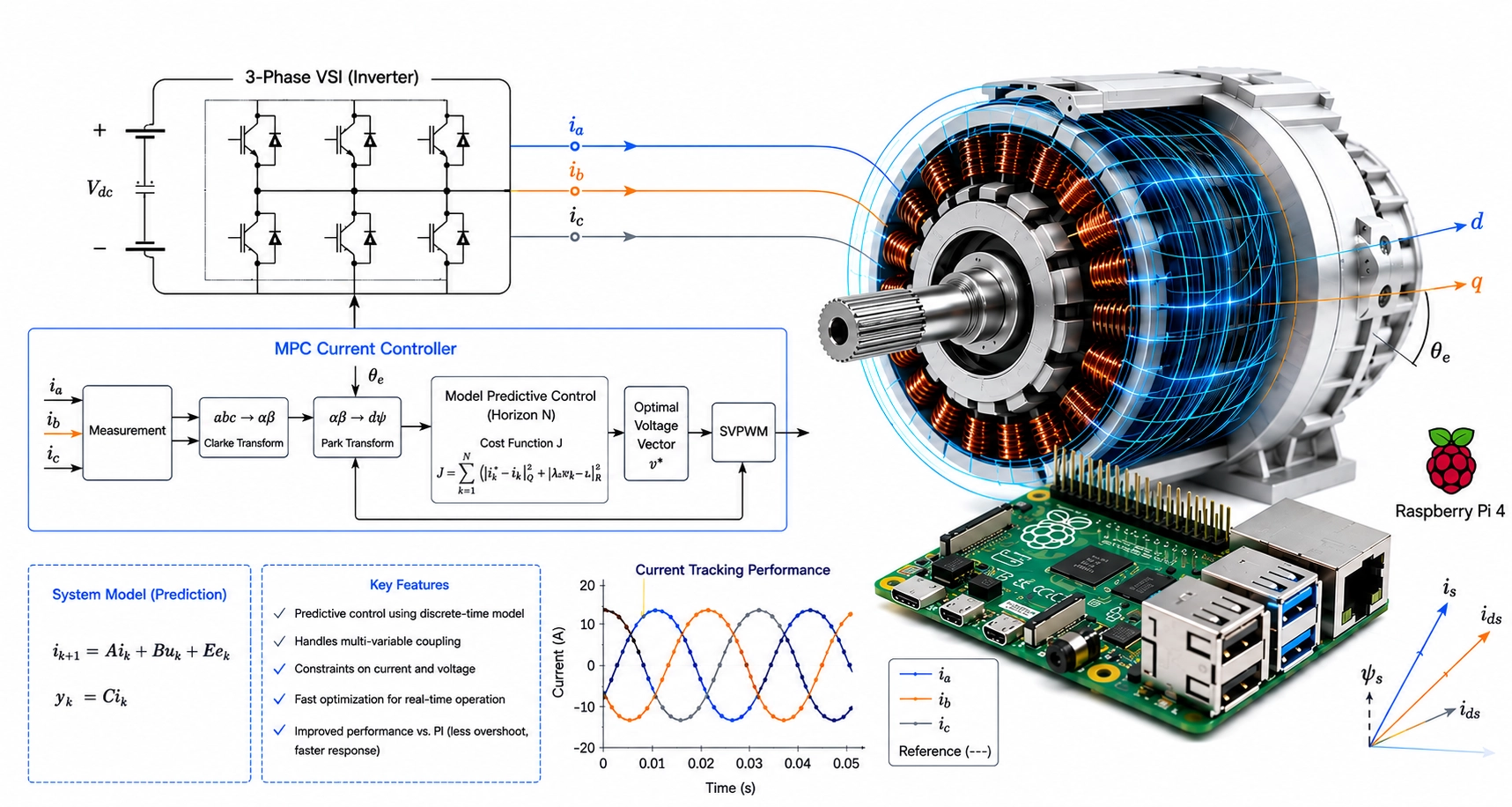 Closed-loop MPC current controller on Raspberry Pi