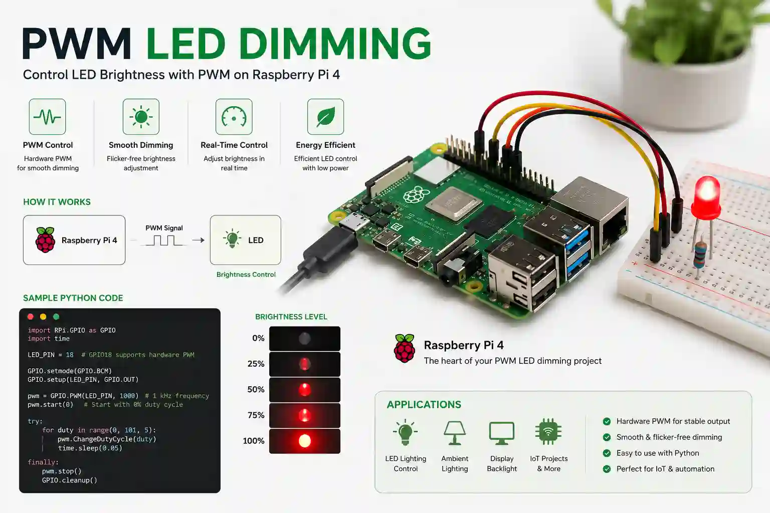 نمایش کنترل روشنایی LED با PWM روی رزبری پای - تنظیم نرم روشنایی توسط مدولاسیون پهنای پالس